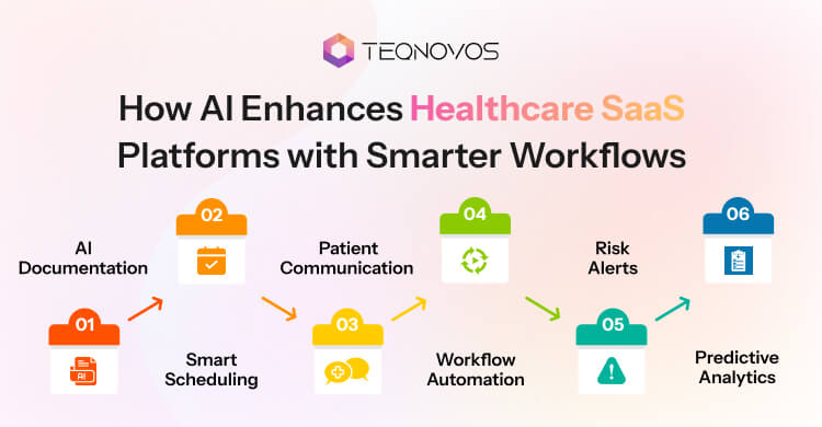 How AI Enhances Healthcare SaaS Platforms with Smarter Workflows - Teqnovos