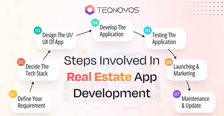 Real Estate App Development