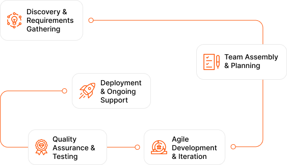 Step-by-step offshore development process: Teqnovos