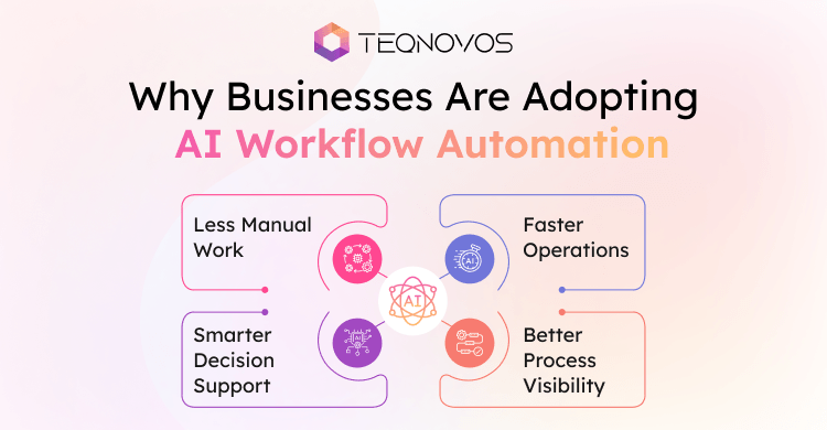 Why Businesses Are Adopting AI Workflow Automation - Teqnovos