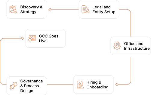From Strategy To Live GCC With Teqnovos
