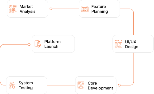 Development Process For Building A Service Marketplace Application - Teqnovos