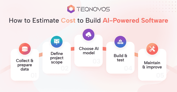 How to Estimate Cost to Build AI Powered Software - Teqnovos