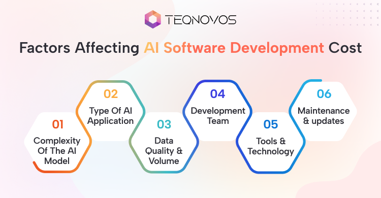 Factors Affecting AI Software Development Cost - Teqnovos