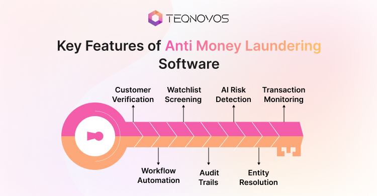 Core Features of Anti Money Laundering Software - Teqnovos