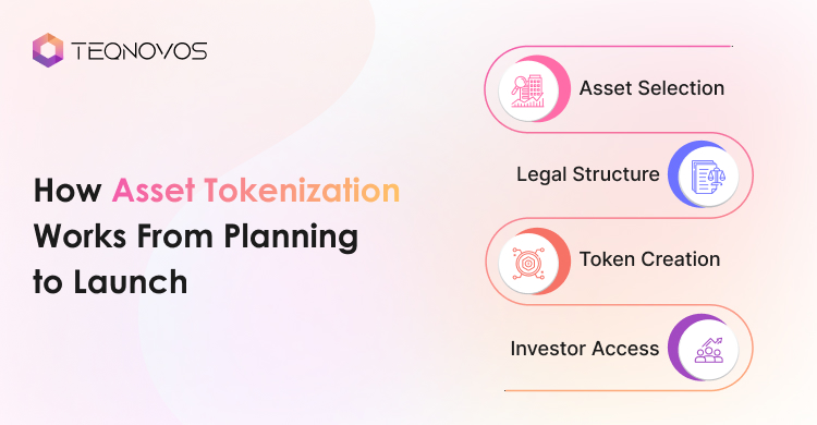 How Asset Tokenization Works From Planning to Launch - Teqnovos