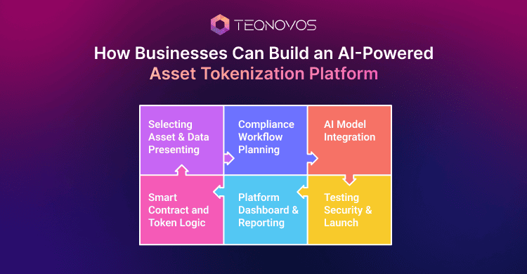 How Businesses Can Build an AI-Powered Asset Tokenization Platform - Teqnovos