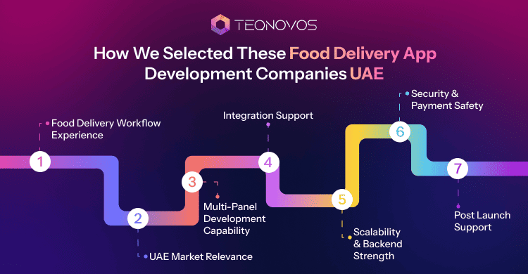 How We Selected These Food Delivery App Development Companies UAE - Teqnovos