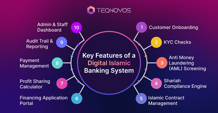 Key Features of a Digital Islamic Banking System - Teqnovos