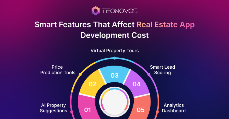Smart Features That Affect Real Estate App Development Cost - Teqnovos
