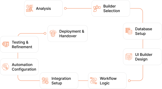 Structured Development Process No-Code Projects - Teqnovos