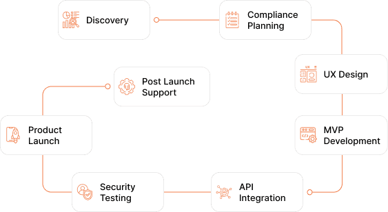 Step-by-Step Investment App Development Process - Teqnovos