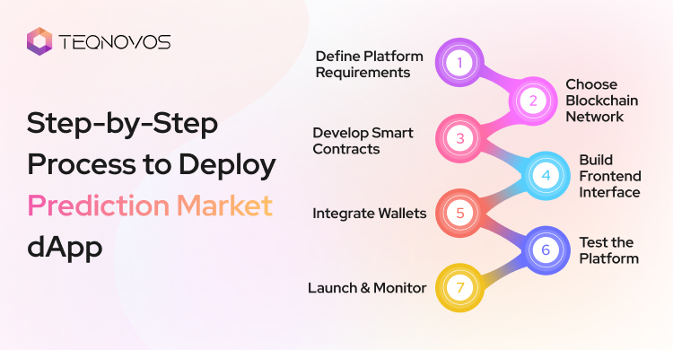 Step-by-Step Process to Deploy Prediction Market dApp - Teqnovos