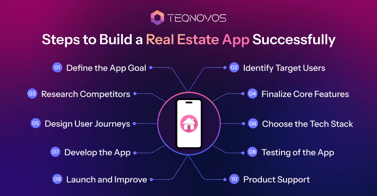 Steps to Build a Real Estate App Successfully - Teqnovos