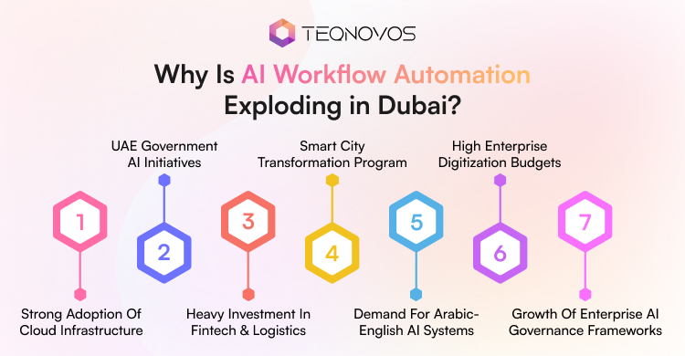 Why Is AI Workflow Automation Exploding in Dubai - Teqnovos