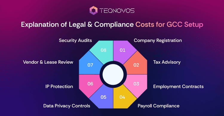 Explanation of Legal & Compliance Costs for GCC Setup - Teqnovos