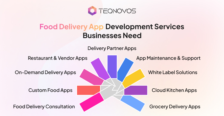 Food Delivery App Development Services Businesses Need - Teqnovos