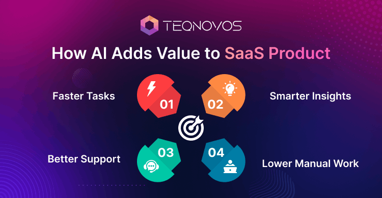 How AI Adds Value to SaaS Product - Teqnovos
