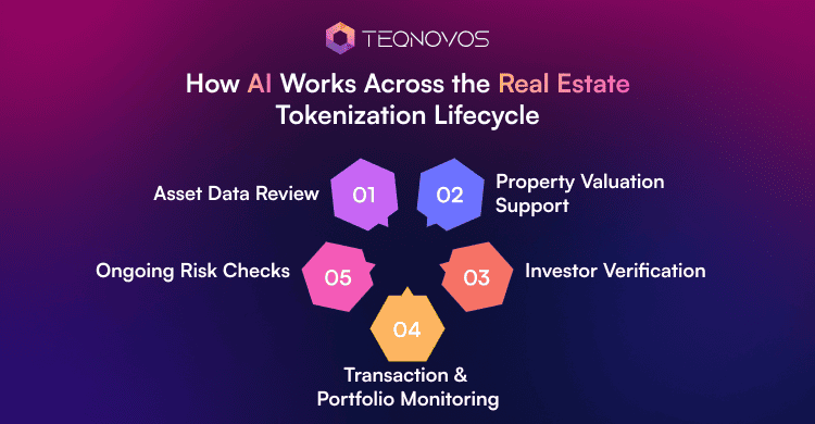 How AI Works Across the Real Estate Tokenization Lifecycle - Teqnovos