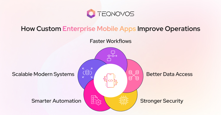 How Custom Enterprise Mobile Apps Improve Operations - Teqnovos