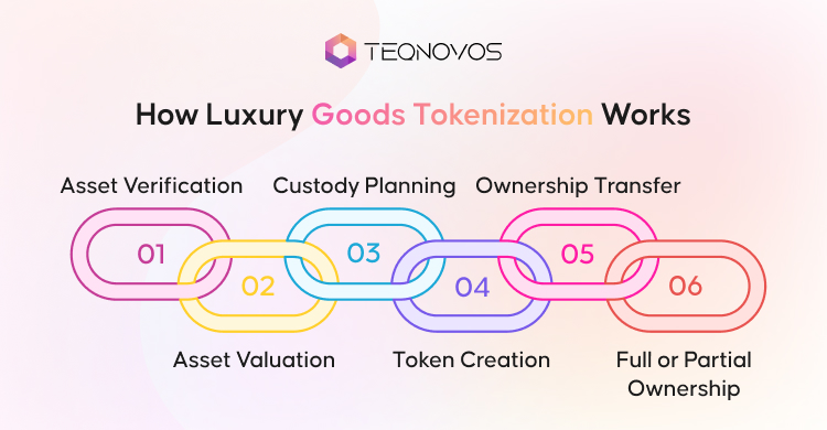 How Luxury Goods Tokenization Works - Teqnovos