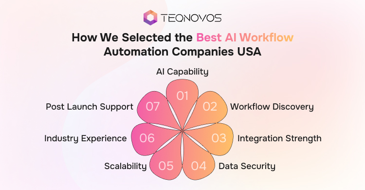 How We Selected These AI Workflow Automation companies - Teqnovos