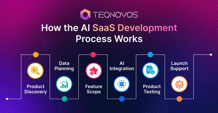 How the AI SaaS Development Process Works - Teqnovos