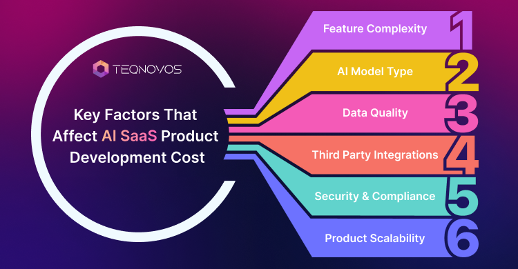 Key Factors That Affect AI SaaS Product Development Cost - Teqnovos