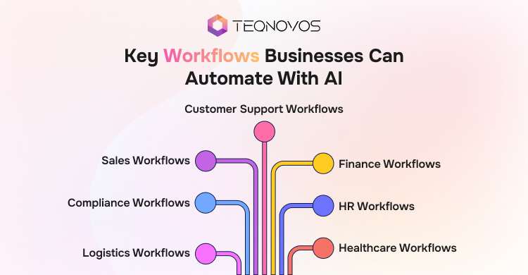Key Workflows Businesses Can Automate With AI - Teqnovos