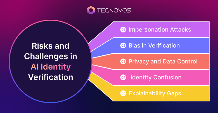 Risks and Challenges in AI Identity Verification - Teqnovos