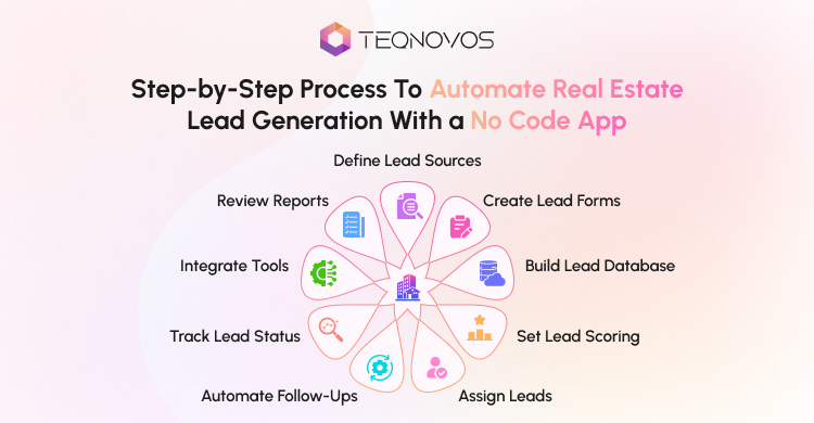 Step-by-Step Process To Automate Real Estate Lead Generation With a No Code App - Teqnovos