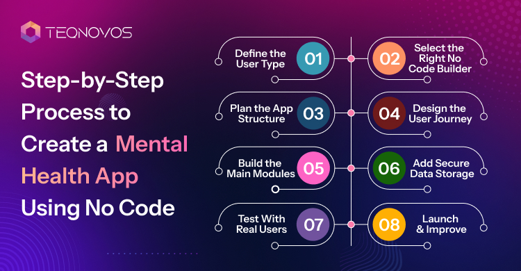 Step-by-Step Process to Create a Mental Health App Using No Code - Teqnovos