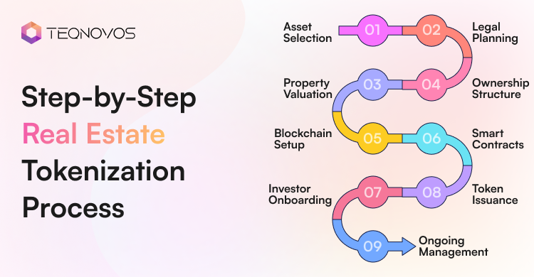 Step-by-Step Real Estate Tokenization Process - Teqnovos