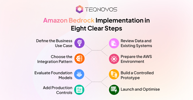 Amazon Bedrock Implementation in Eight Clear Steps - Teqnovos