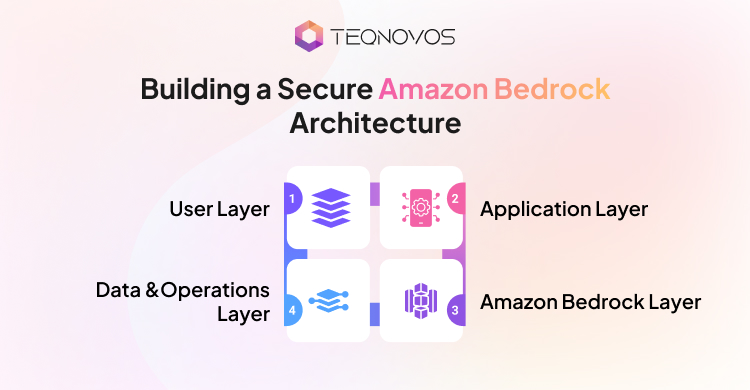 Building a Secure Amazon Bedrock Architecture - Teqnovos