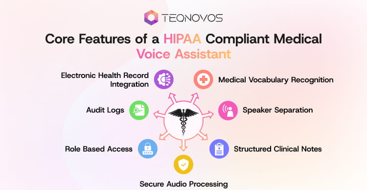 Core Features of a HIPAA Compliant Medical Voice Assistant - Teqnovos