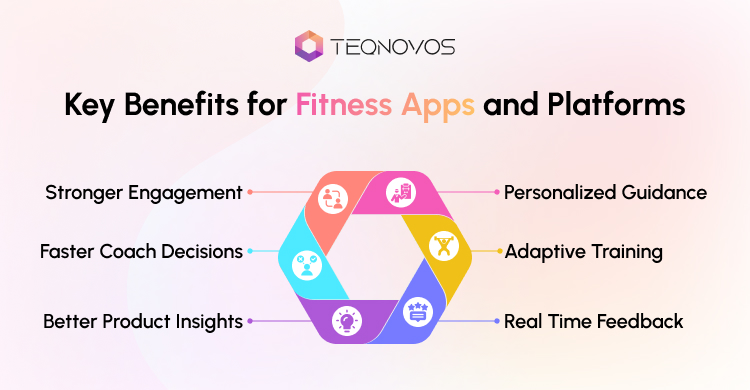 Key Benefits for Fitness Apps and Platforms - Teqnovos