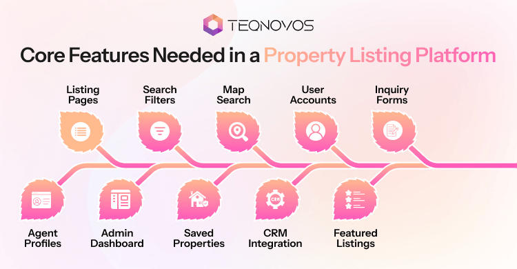 Core Features Needed in a Property Listing Platform - Teqnovos