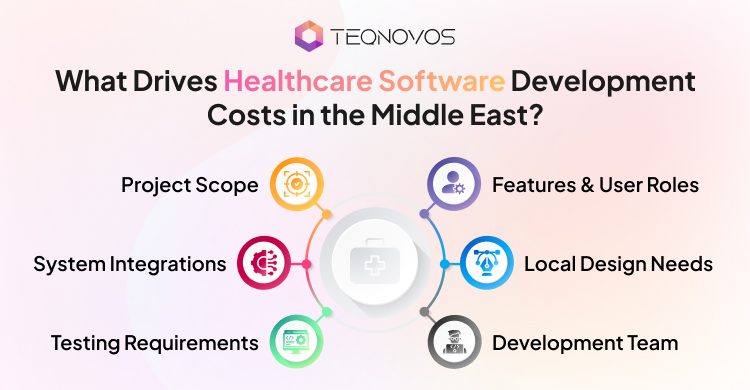 What Drives Healthcare Software Development Costs in the Middle East - Teqnovos