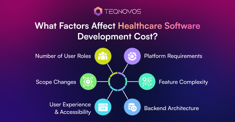 What Factors Affect Healthcare Software Development Cost - Teqnovos
