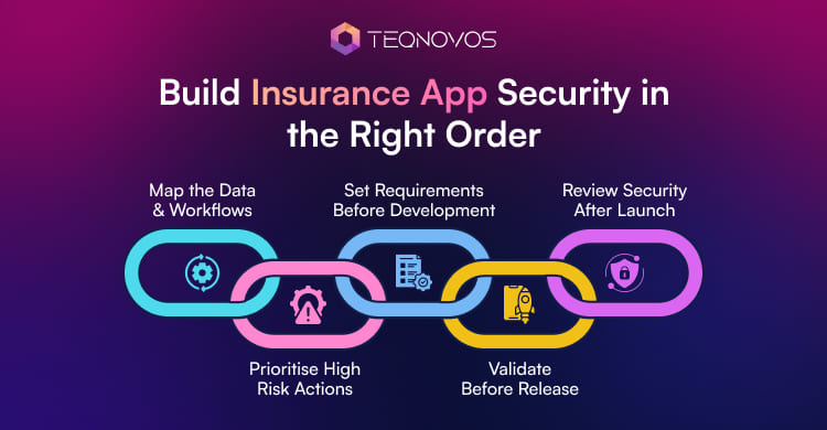 Build Insurance App Security - Teqnovos
