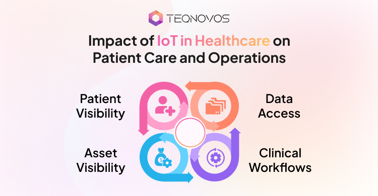 Impact of IoT in Healthcare on Patient Care and Operations - Teqnovos