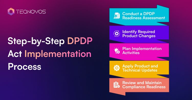 Step-by-Step DPDP Act Implementation Process - Teqnovos